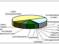 Flora Diagramm